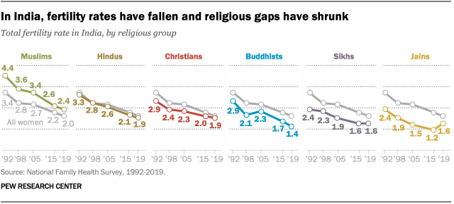 A chart showing in India, fertility rates have fallen and religious gaps of fertility have shrunk