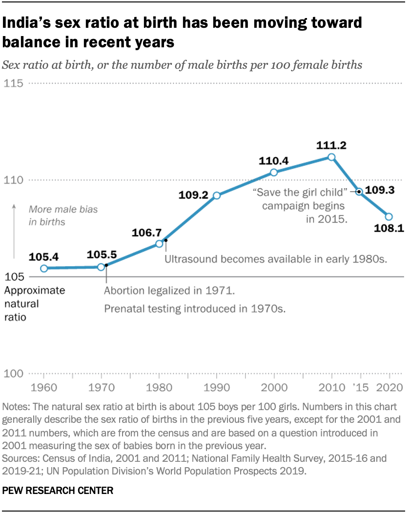 A chart showing that India’s sex ratio at birth has been moving toward balance in recent years