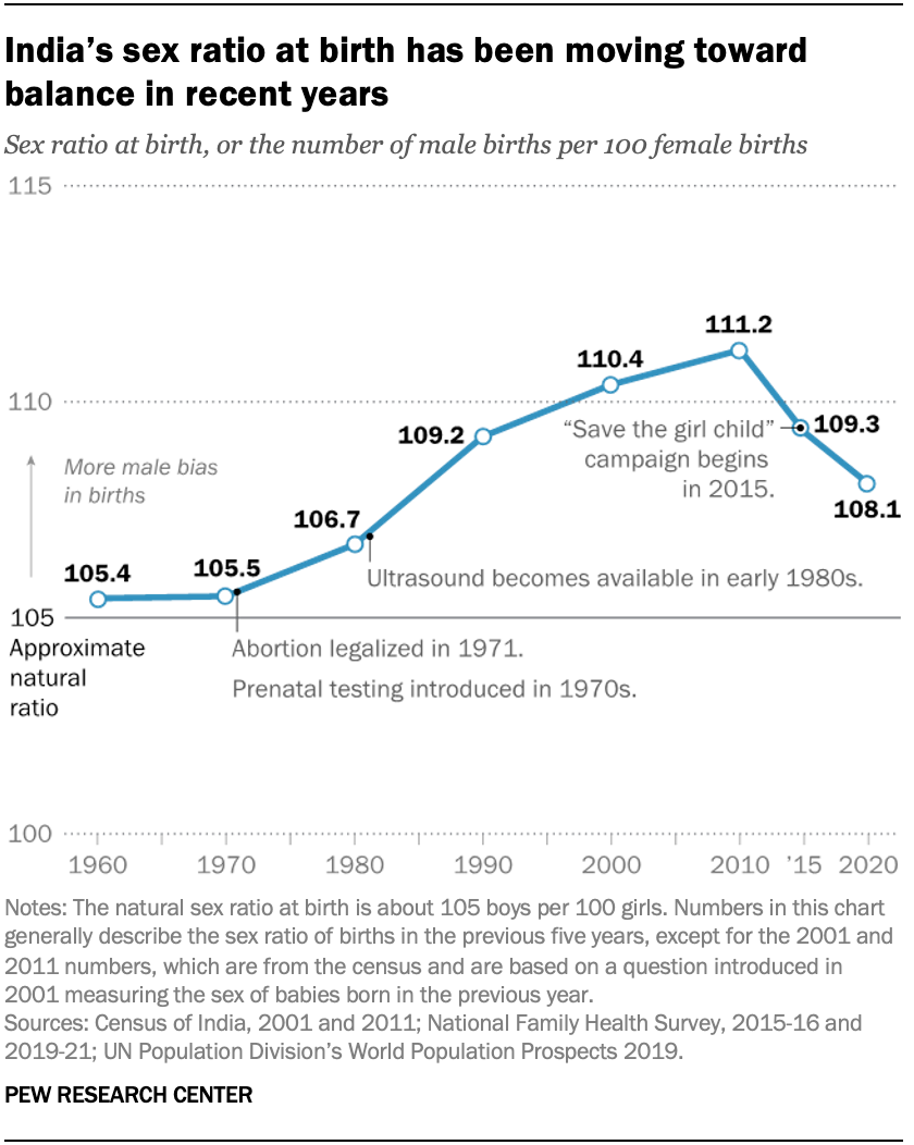 Indian Girl Has Sex - Key facts about India's growing population as it surpasses China's  population | Pew Research Center