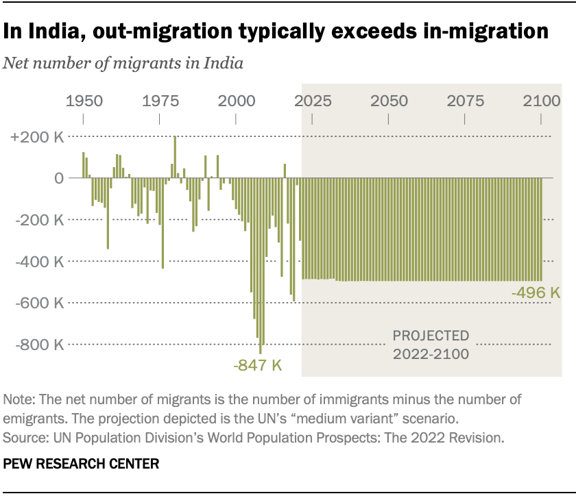 A chart showing that out-migration typically exceeds in-migration in India
