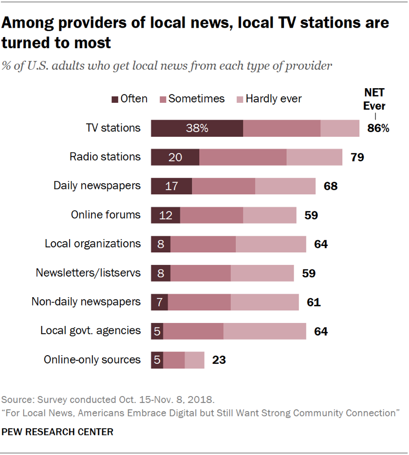 A bar chart showing that among providers of local news, local TV stations are turned to most