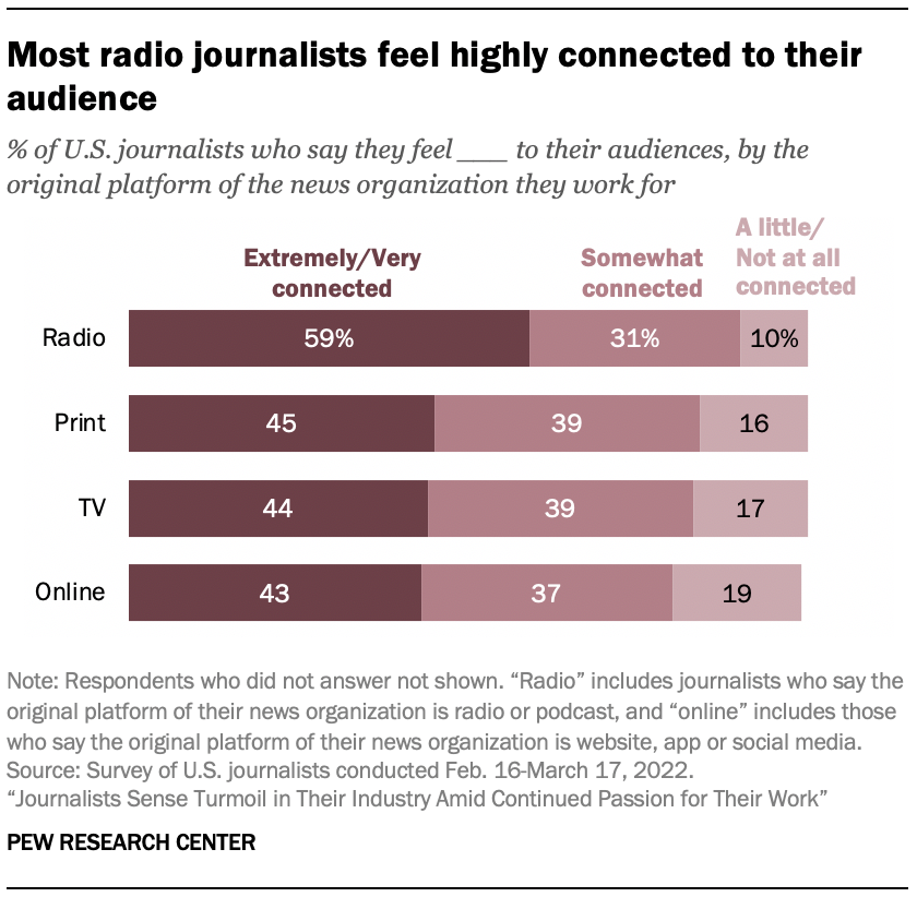 A bar chart showing that most radio journalists feel highly connected to their audience