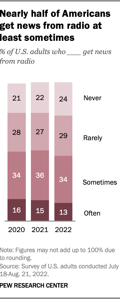 A chart showing that nearly half of Americans get news from radio at least sometimes