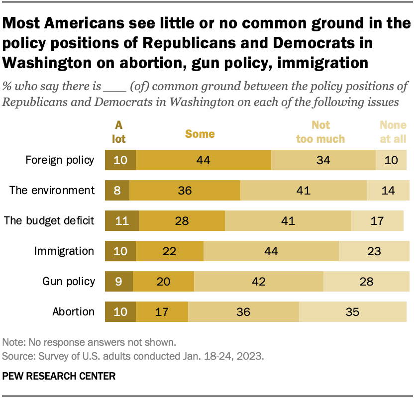 A bar chart showing that most Americans see little or no common ground in the policy positions of Republicans and Democrats in Washington on abortion, gun policy and immigration