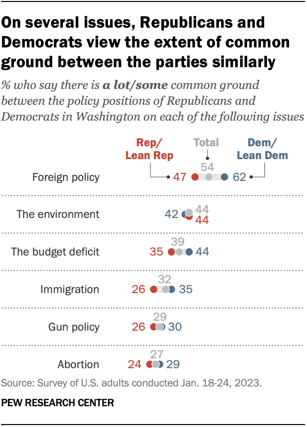 A chart showing that on several issues, Republicans and Democrats view the extent of common ground between the parties similarly