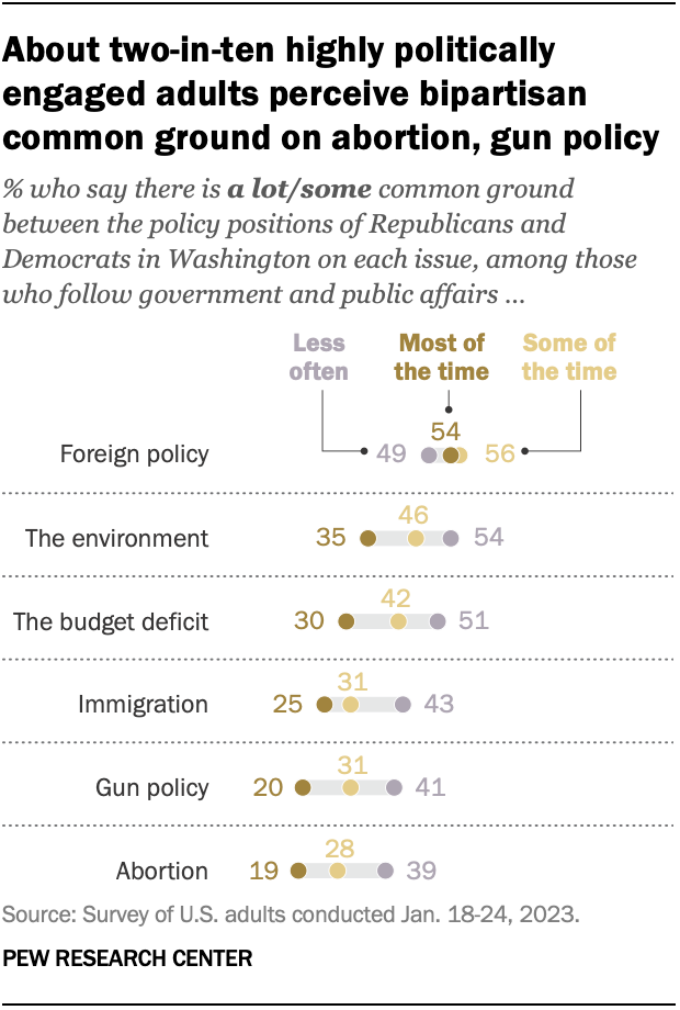 A chart showing that about two-in-ten highly politically engaged adults perceive bipartisan common ground on abortion and gun policy