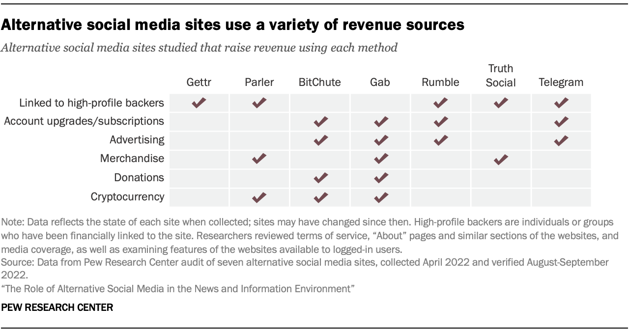A chart showing that alternative social media sites use a variety of revenue sources