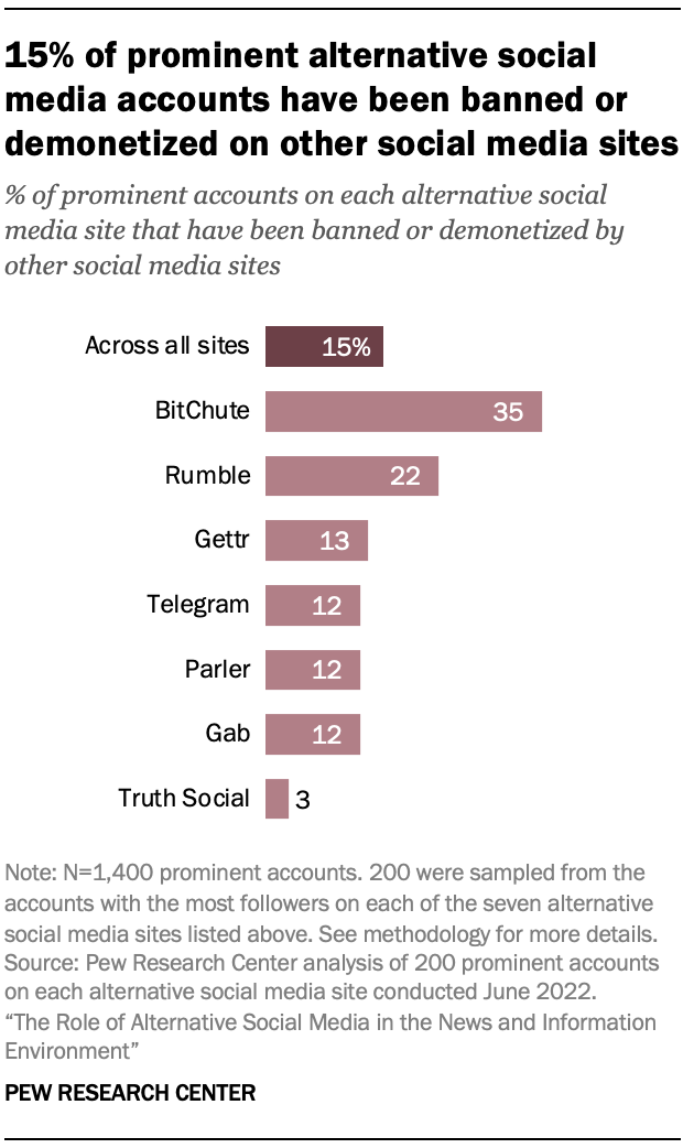 A bar chart showing that 15% of prominent alternative social media accounts have been banned or demonetized on other social media sites