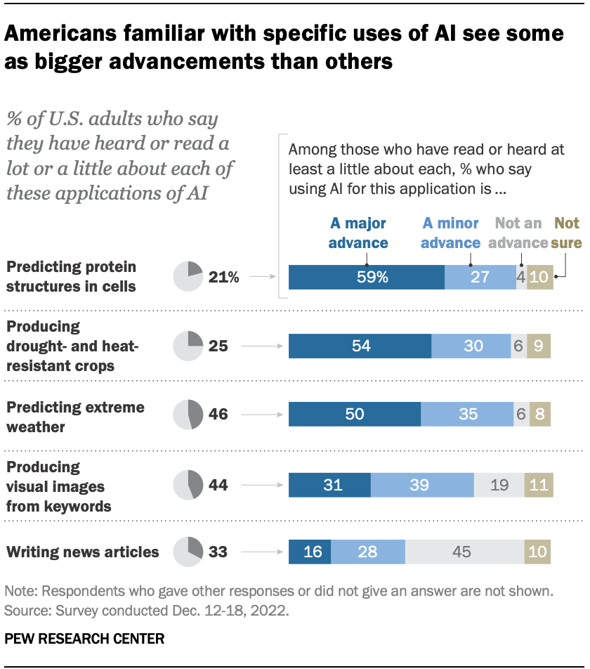 A bar chart showing that Americans familiar with specific uses of AI see some as bigger advancements than others, such as predicting protein structures in cells and producing drought- and heat-resistant crops