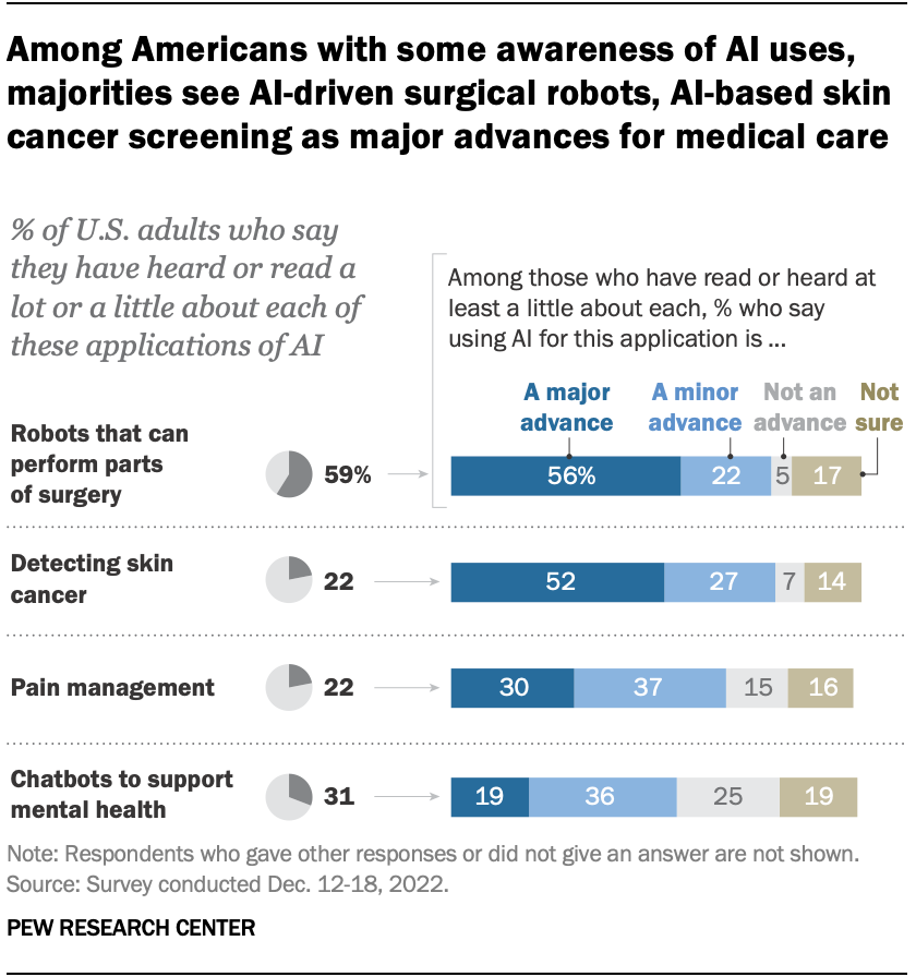 A bar chart showing that among Americans with some awareness of AI uses, majorities see AI-driven surgical robots and AI-based skin cancer screening as major advances for medical care