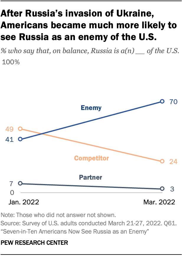 A chart showing that after Russia’s invasion of Ukraine, Americans became much more likely to see Russia as an enemy of the U.S.