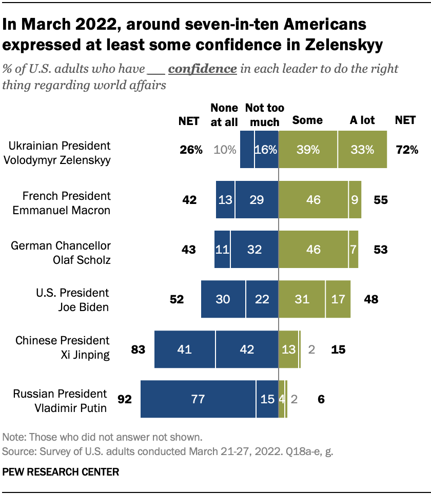 A bar chart showing that In March 2022, around seven-in-ten Americans expressed at least some confidence in Zelenskyy