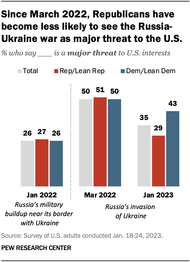 A bar chart showing that Since March 2022, Republicans have become less likely to see the Russia-Ukraine war as major threat to the U.S.
% who say ___ is a major threat to U.S. interests