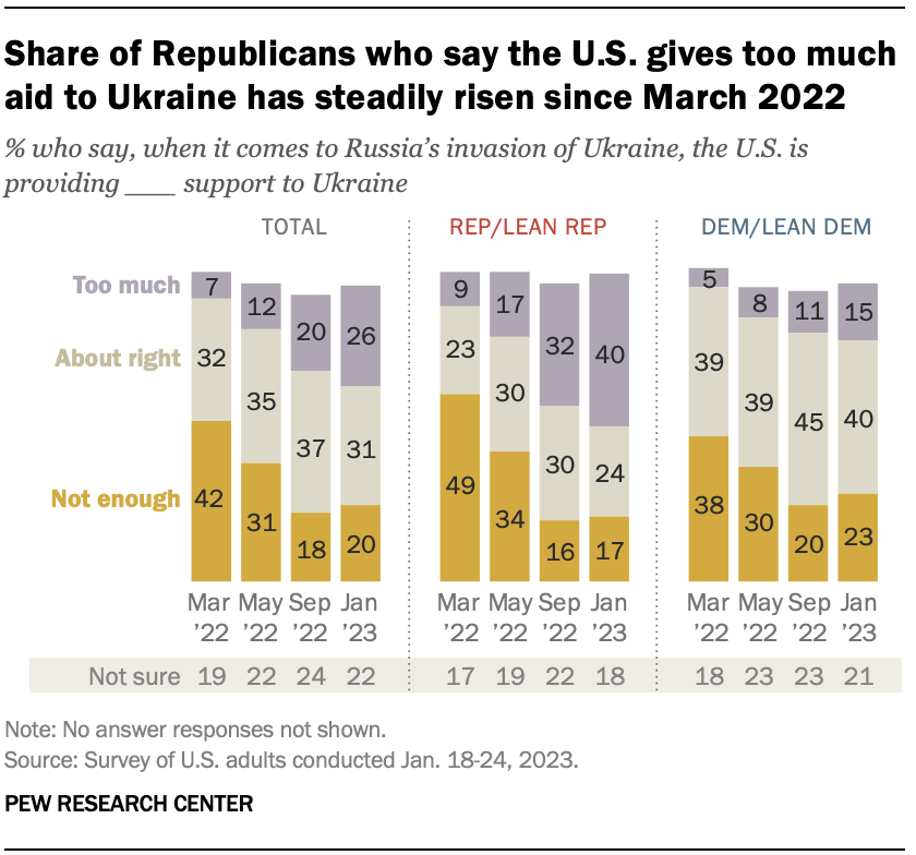 A bar chart showing that the share of Republicans who say the U.S. gives too much aid to Ukraine has steadily risen since March 2022 
