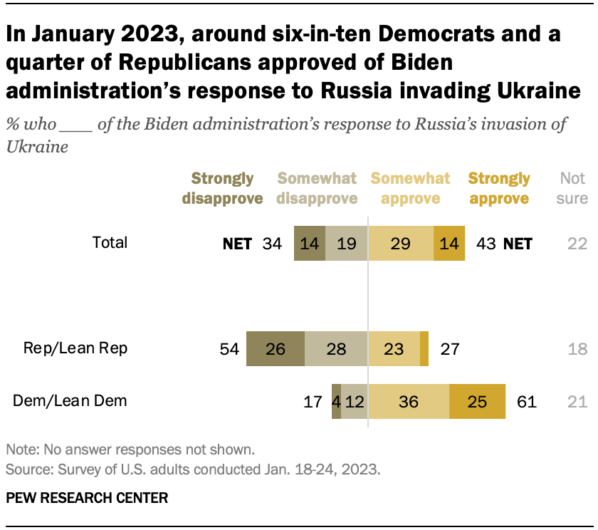 A bar chart showing that In January 2023, around six-in-ten Democrats and a quarter of Republicans approved of Biden administration’s response to Russia invading Ukraine
