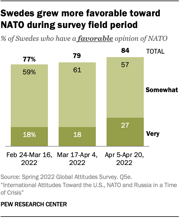 A bar chart showing that Swedes grew more favorable toward NATO during survey field period of February 2022 to April 2022