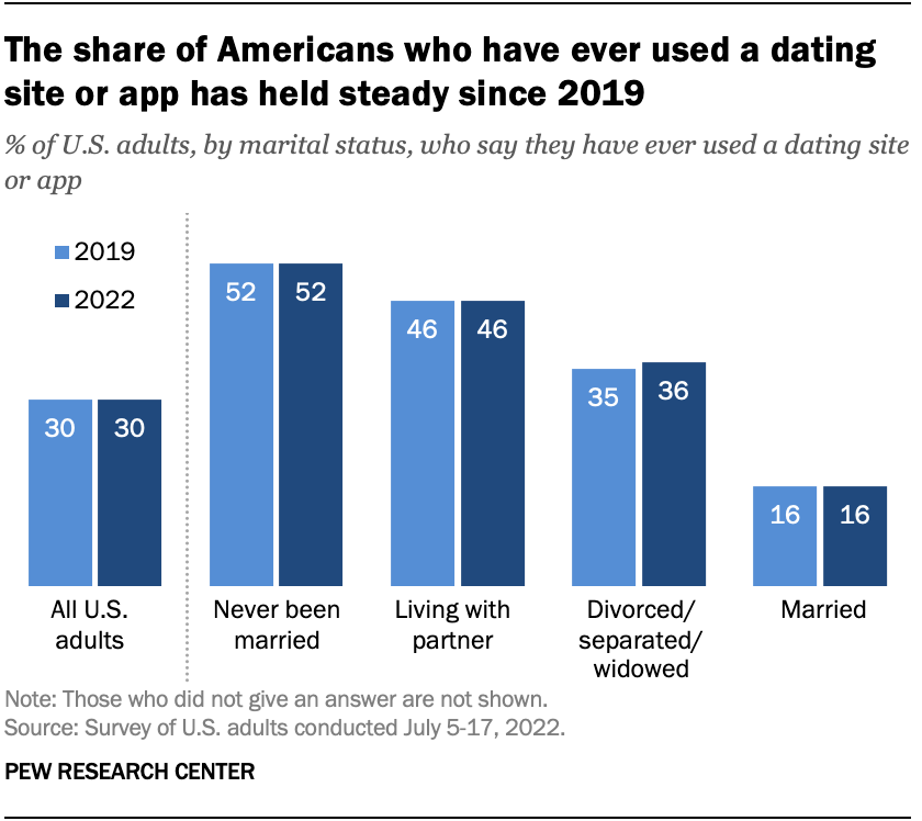 A bar chart showing that the share of Americans who have ever used a dating site or app has held steady since 2019 at 30%