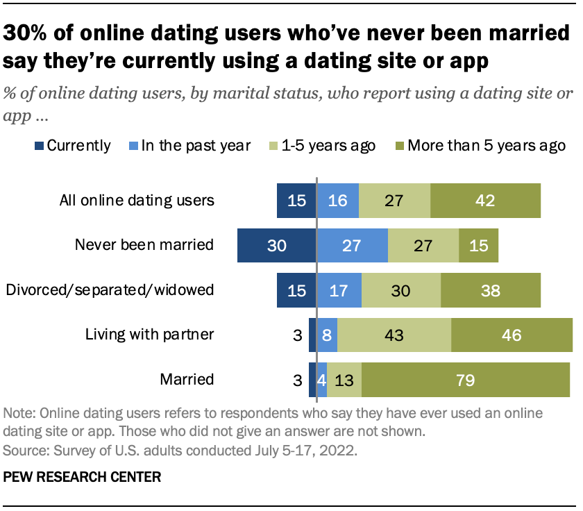 A bar chart showing that 30% of online dating users who’ve never been married say they’re currently using a dating site or app