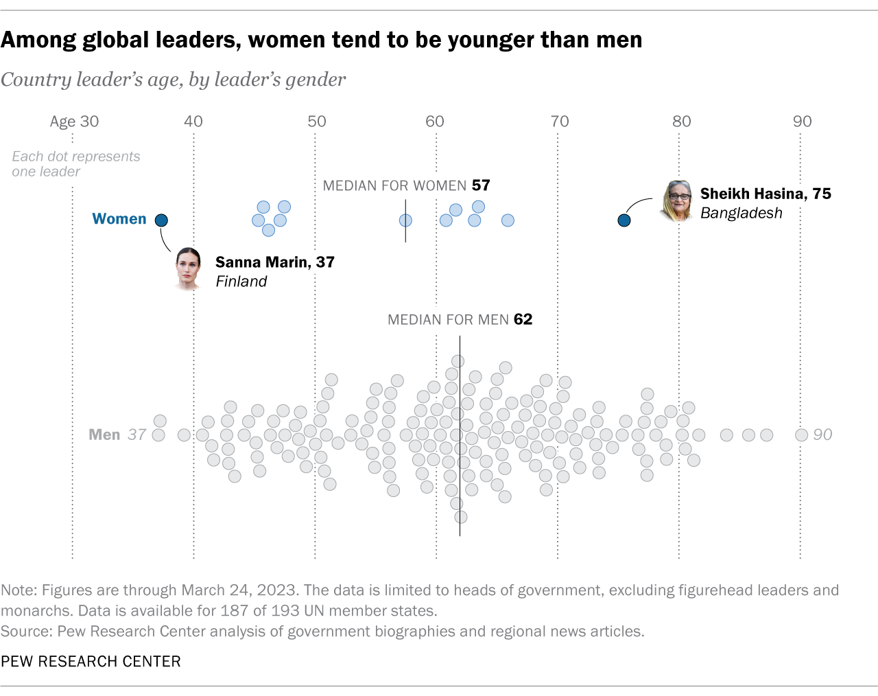 Statesmen and stature: how tall are our world leaders?, Datablog, News