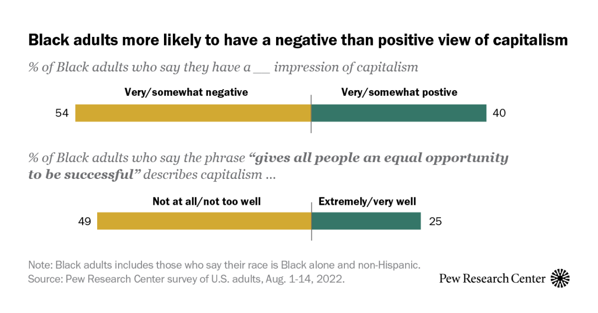Black Americans have more negative views of capitalism but see