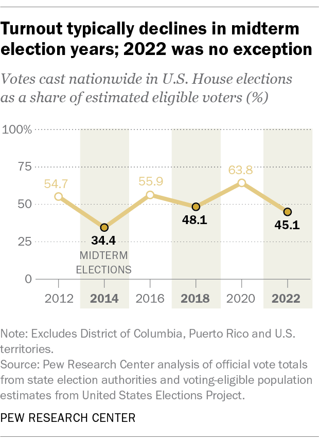 A chart showing that 2022 was not an exception to a trend that Turnout typically declines in midterm election years