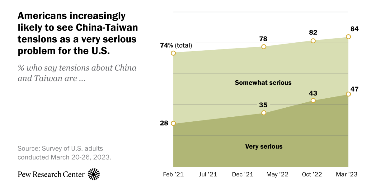 Americans continue to worry about China-Taiwan tensions