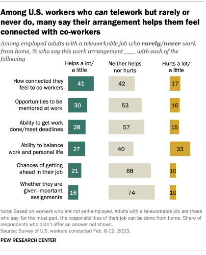 A bar chart showing that 41% of teleworkers in the U.S. who rarely or never work from home say this work arrangement helps them feel connected to their co-workers.