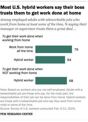 A bar chart showing that 79% of U.S. workers on a hybrid schedule say their boss trusts them to get work done at home.