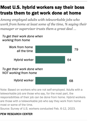 A bar chart showing that 79% of U.S. workers on a hybrid schedule say their boss trusts them to get work done at home.