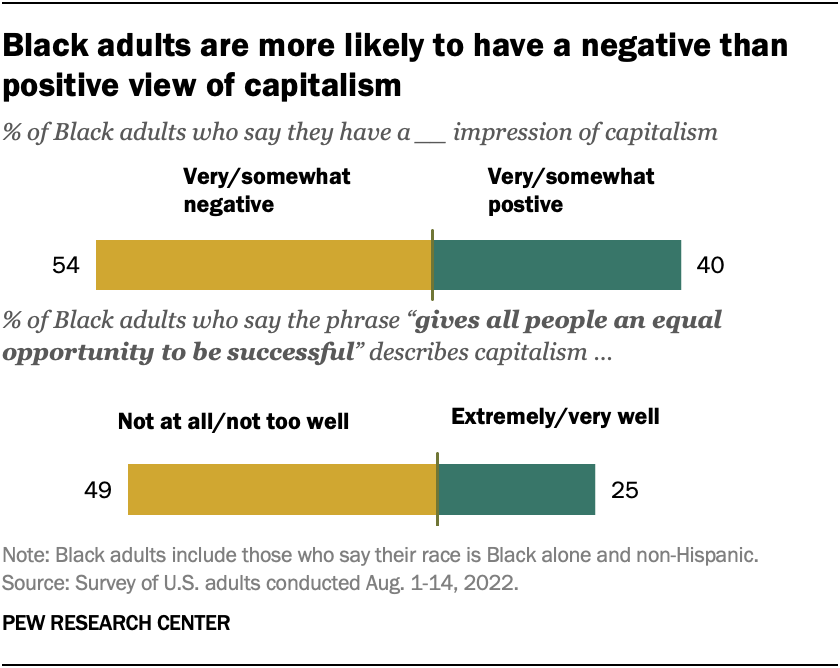 A bar chart showing that Black Americans have more negative views of capitalism but see hope in Black businesses