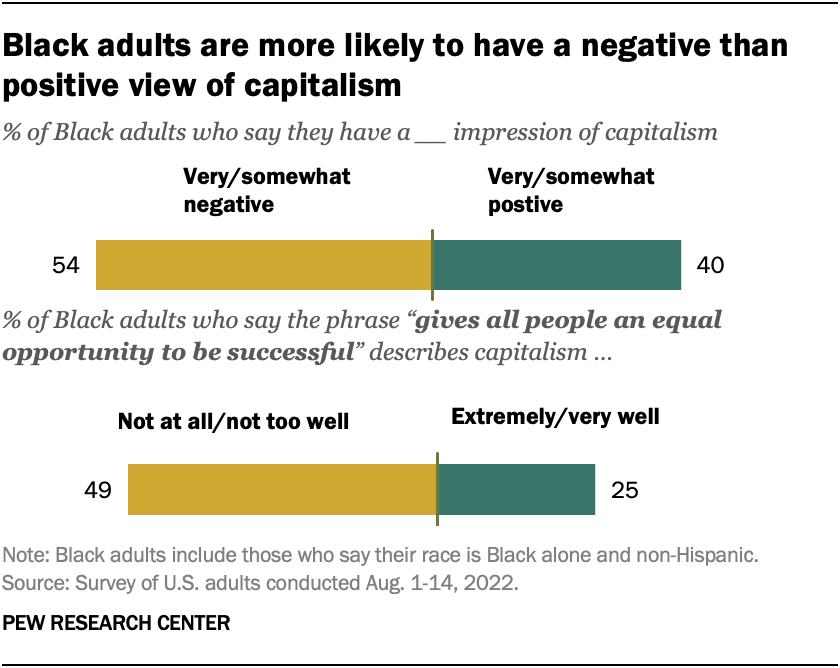 Black Americans have more negative views of capitalism but see