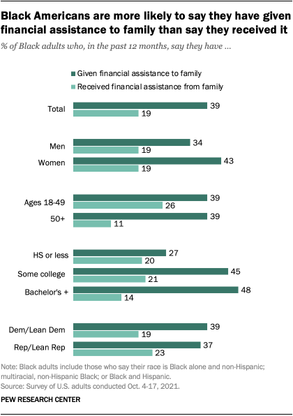 Black Americans have more negative views of capitalism but see hope in Black  businesses