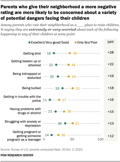 A chart showing that Parents who give their neighborhood a more negative rating are more likely to be concerned about a variety of potential dangers facing their children