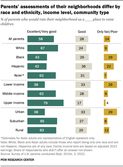 A bar chart showing that Parents’ assessments of their neighborhoods differ by race and ethnicity, income level and community type 