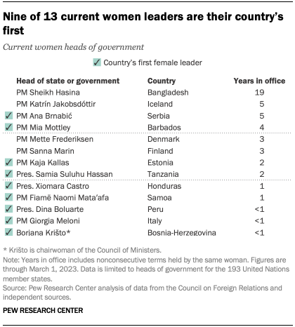 A table showing that nine of 13 current women leaders are their country's first female leader