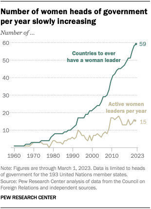 A chart showing that from 1966 to 2023, the number of women heads of government per year is slowly increasing