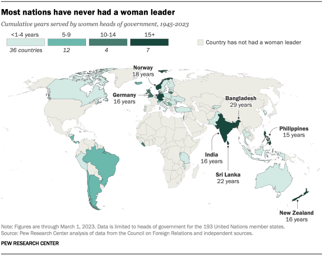 A map showing countries with woman leaders; most nations have never had a woman leader, though countries with woman leaders serving for at least 15 years include the Phillippines, India, New Zealand, Germany, Norway and Bangladesh