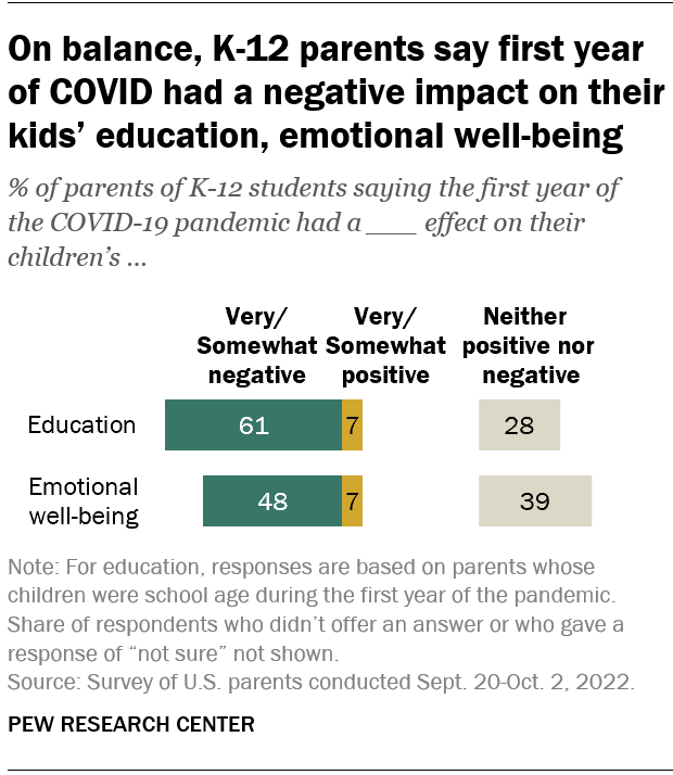 A bar chart showing that on balance, K-12 parents say the first year of COVID had a negative impact on their kids’ education, emotional well-being