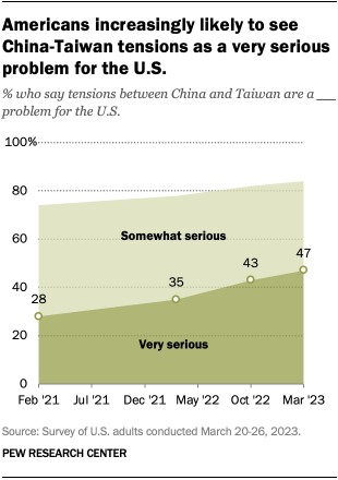 A chart showing that over the last two years, Americans are increasingly likely to see China-Taiwan tensions as a very serious problem for the U.S.