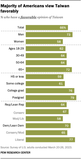 A bar chart showing that 66% of Americans view Taiwan favorably