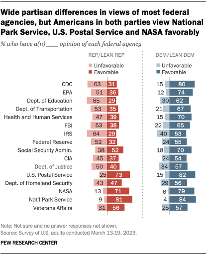 A chart showing the wide partisan differences in views of most federal agencies, but Americans in both parties view National Park Service, U.S. Postal Service and NASA favorably.