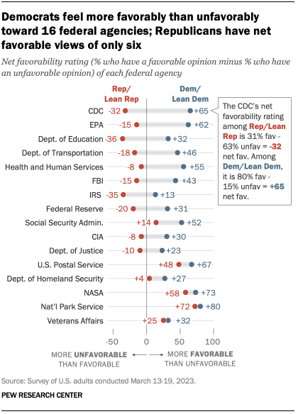 A chart that shows Democrats feel more favorably than unfavorably toward 16 federal agencies; Republicans have net favorable views of only six.