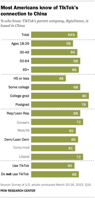 Americans favor government ban of TikTok by more than 2 to 1