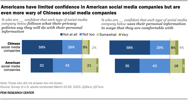 A chart showing that Americans have limited confidence in American social media companies but are even more wary of Chinese social media companies.
