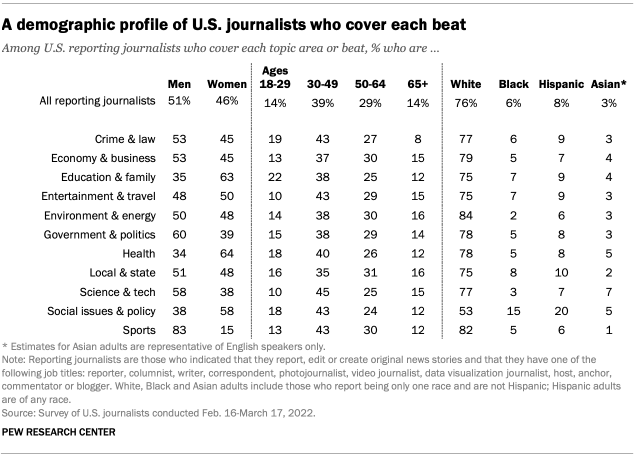 A chart showing the demographic profile of U.S. journalists who cover each beat.