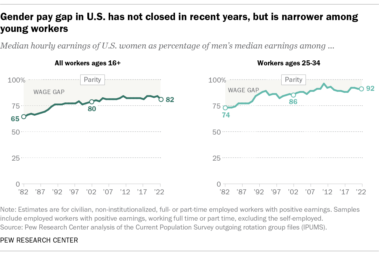 Gender pay gap remained stable over past 20 years in US Pew Research