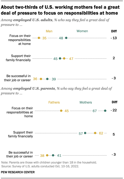 A chart showing that about two-thirds of U.S. working mothers feel a great deal of pressure to focus on responsibilities at home