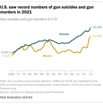 A line chart showing that the U.S. saw a record number of gun suicides and gun murders in 2021. 