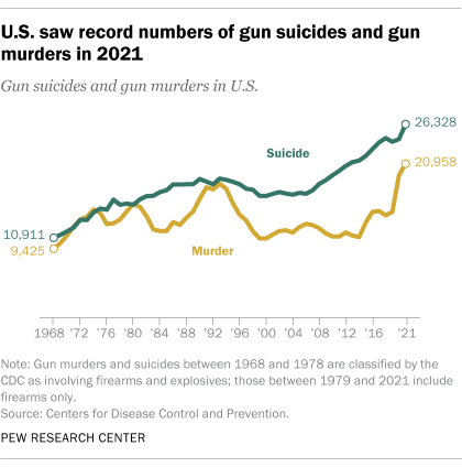 A line chart showing that the U.S. saw a record number of gun suicides and gun murders in 2021.