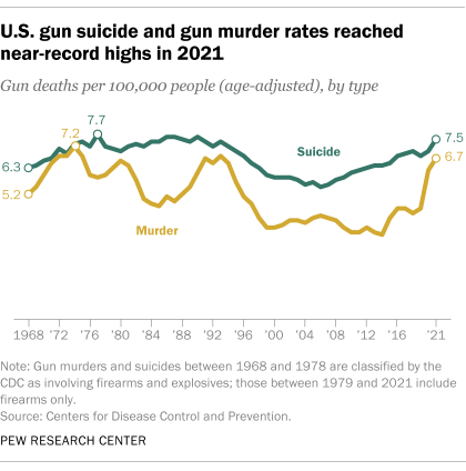 A line chart that shows the U.S. gun suicide and gun murder rates reached near-record highs in 2021.